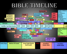 Complete Bible Timeline